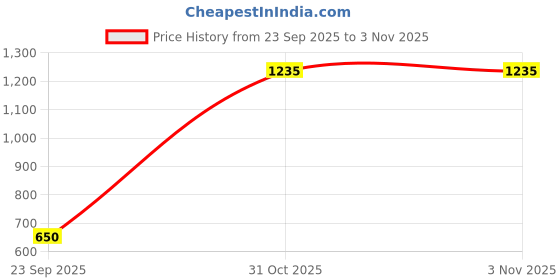 firstcry.com CRIMSOUNE CLUB Cotton Woven Leaves Printed Shorts - Peach crimsoune club Price History Graph from 23 Sep 2025 to 2 Nov 2025