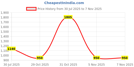 firstcry.com CRIMSOUNE CLUB Cotton Woven Solid Bootcut Jeans - Green crimsoune club Price History Graph from 30 Jul 2025 to 1 Nov 2025