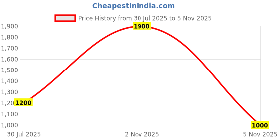 firstcry.com CRIMSOUNE CLUB Cotton Woven Solid Cargo Trousers - Grey crimsoune club Price History Graph from 30 Jul 2025 to 2 Nov 2025