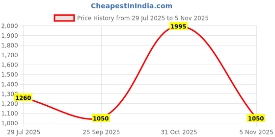 firstcry.com CRIMSOUNE CLUB Cotton Woven Solid Jeans - Blue crimsoune club Price History Graph from 29 Jul 2025 to 3 Nov 2025