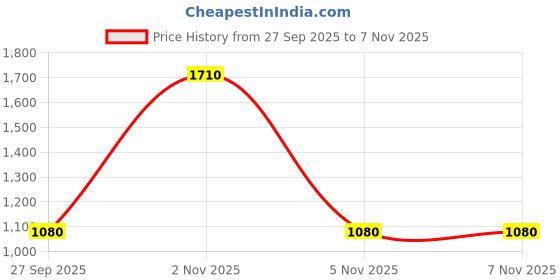 firstcry.com CRIMSOUNE CLUB Cotton Woven Solid Pocket Detailed Cargo Shorts - Khaki crimsoune club Price History Graph from 27 Sep 2025 to 2 Nov 2025