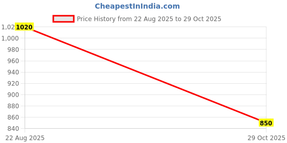 firstcry.com CRIMSOUNE CLUB Cotton Woven Solid Trousers - Grey crimsoune club Price History Graph from 22 Aug 2025 to 29 Oct 2025