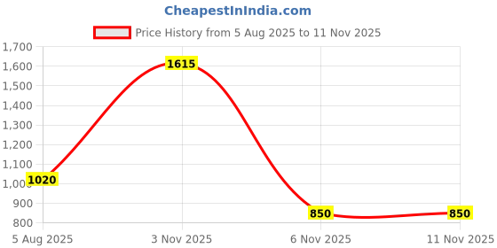 firstcry.com CRIMSOUNE CLUB Cotton Woven Solid Trousers - Grey crimsoune club Price History Graph from 5 Aug 2025 to 11 Nov 2025
