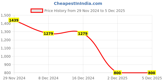 firstcry.com crimsoune club CRIMSOUNE CLUB100% Cotton Denim Full Sleeves Solid Shirt - Blue crimsoune club Price History Graph from 29 Nov 2024 to 5 Dec 2025