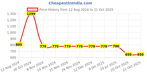 firstcry.com CRIMSOUNE CLUB Floral Printed Shorts - Olive Green crimsoune club Price History Graph from 12 Aug 2024 to 21 Oct 2025