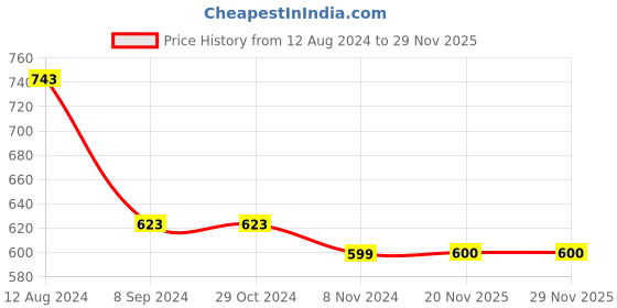 firstcry.com CRIMSOUNE CLUB Full Sleeves Beach Theme Printed Shirt - Mustard crimsoune club Price History Graph from 12 Aug 2024 to 29 Nov 2025
