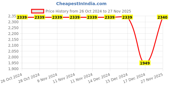 firstcry.com CRIMSOUNE CLUB Full Sleeves Brand Name Text Printed Hooded Jacket - White crimsoune club Price History Graph from 26 Oct 2024 to 27 Nov 2025