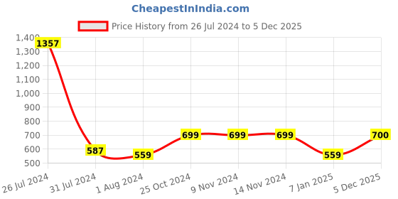 firstcry.com CRIMSOUNE CLUB Full Sleeves Floral & Be The Best Version Of You Text Printed Sweatshirt - Peach crimsoune club Price History Graph from 26 Jul 2024 to 5 Dec 2025