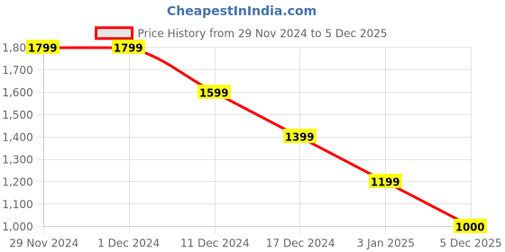 firstcry.com CRIMSOUNE CLUB Full Sleeves Graphik Island Text Printed Hooded Sweatshirt - Green crimsoune club Price History Graph from 29 Nov 2024 to 5 Dec 2025