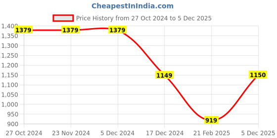 firstcry.com CRIMSOUNE CLUB  Full Sleeves Sequin Embellished  Sweater  -  Blue crimsoune club Price History Graph from 27 Oct 2024 to 5 Dec 2025