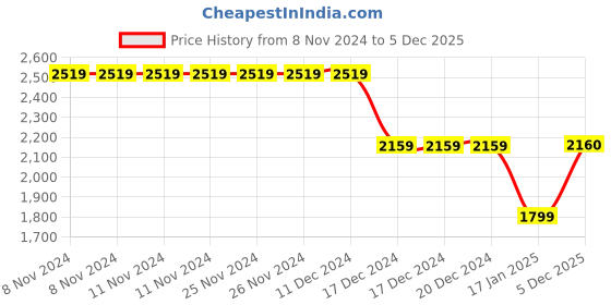 firstcry.com CRIMSOUNE CLUB Full Sleeves Solid Denim Jacket -  Blue crimsoune club Price History Graph from 8 Nov 2024 to 5 Dec 2025