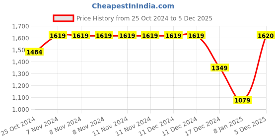 firstcry.com CRIMSOUNE CLUB Full Sleeves Solid Jacket - Beige crimsoune club Price History Graph from 25 Oct 2024 to 5 Dec 2025