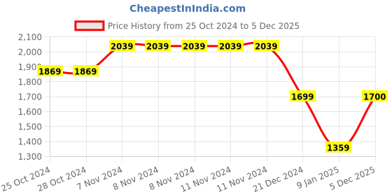 firstcry.com CRIMSOUNE CLUB Full Sleeves Text Printed Jacket - Grey crimsoune club Price History Graph from 25 Oct 2024 to 5 Dec 2025