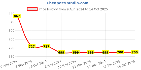 firstcry.com CRIMSOUNE CLUB Game Theme Printed Shorts - Navy crimsoune club Price History Graph from 9 Aug 2024 to 14 Oct 2025