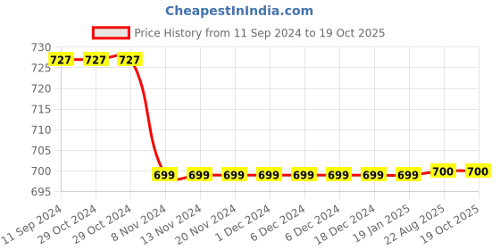firstcry.com CRIMSOUNE CLUB Game Theme Printed Shorts - Navy crimsoune club Price History Graph from 11 Sep 2024 to 17 Oct 2025