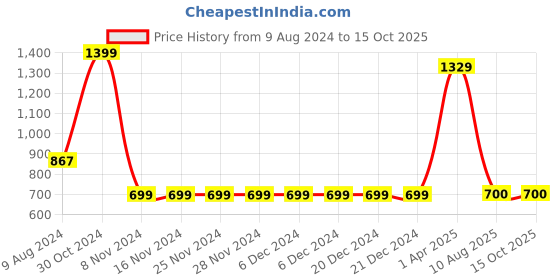 firstcry.com CRIMSOUNE CLUB Game Theme Printed Shorts - Red crimsoune club Price History Graph from 9 Aug 2024 to 15 Oct 2025