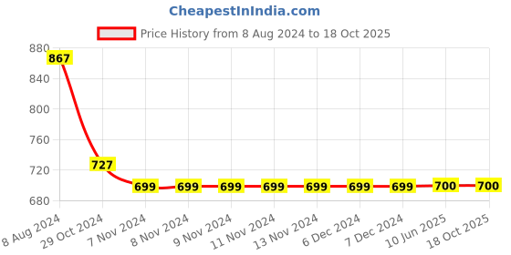 firstcry.com CRIMSOUNE CLUB Game Theme Printed Shorts - Red crimsoune club Price History Graph from 8 Aug 2024 to 18 Oct 2025