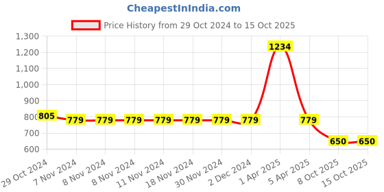firstcry.com CRIMSOUNE CLUB Leaves Printed Shorts - Blue crimsoune club Price History Graph from 29 Oct 2024 to 15 Oct 2025