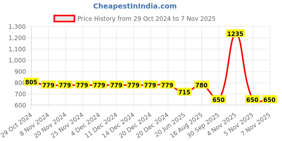 firstcry.com CRIMSOUNE CLUB Leaves Printed Shorts - Blue crimsoune club Price History Graph from 29 Oct 2024 to 7 Nov 2025