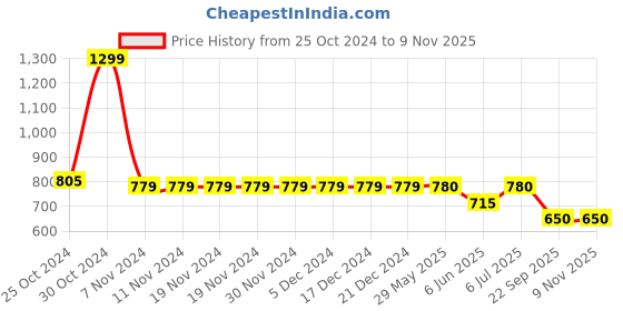 firstcry.com CRIMSOUNE CLUB Leaves Printed Shorts - Blue crimsoune club Price History Graph from 25 Oct 2024 to 8 Nov 2025