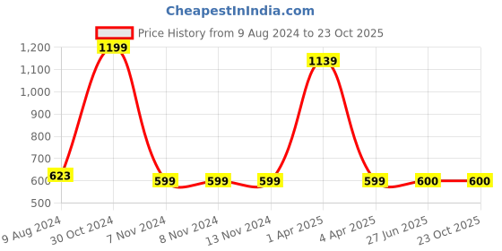 firstcry.com CRIMSOUNE CLUB Leaves Printed Shorts - Olive Green crimsoune club Price History Graph from 9 Aug 2024 to 23 Oct 2025