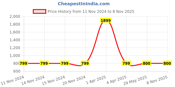 firstcry.com CRIMSOUNE CLUB  Mild Washed Bell Bottom Jeans Blue crimsoune club Price History Graph from 11 Nov 2024 to 8 Nov 2025