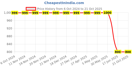 firstcry.com CRIMSOUNE CLUB Mild Washed Jeans - Blue crimsoune club Price History Graph from 6 Oct 2024 to 20 Oct 2025