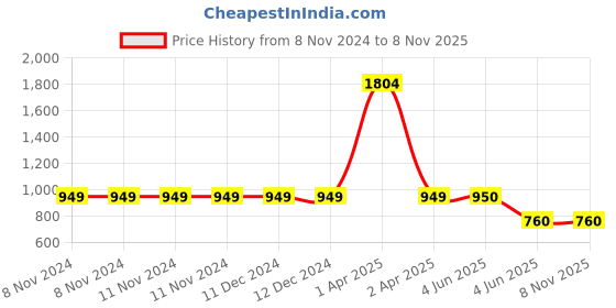 firstcry.com CRIMSOUNE CLUB Mild Washed Jeans - Blue crimsoune club Price History Graph from 8 Nov 2024 to 7 Nov 2025