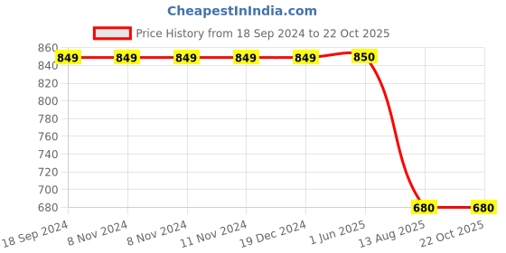 firstcry.com CRIMSOUNE CLUB Mild Washed Shorts - Blue crimsoune club Price History Graph from 18 Sep 2024 to 22 Oct 2025