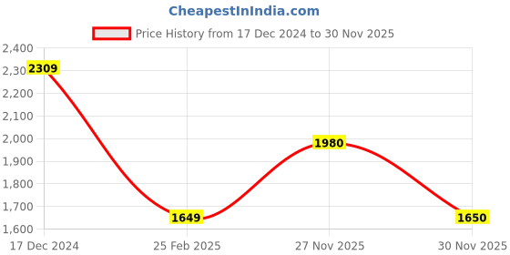 firstcry.com CRIMSOUNE CLUB Sleeveless Solid Hooded Quilted Jacket - Wine crimsoune club Price History Graph from 17 Dec 2024 to 30 Nov 2025