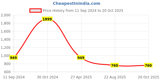 firstcry.com CRIMSOUNE CLUB  Solid Jeans - Black crimsoune club Price History Graph from 11 Sep 2024 to 20 Oct 2025