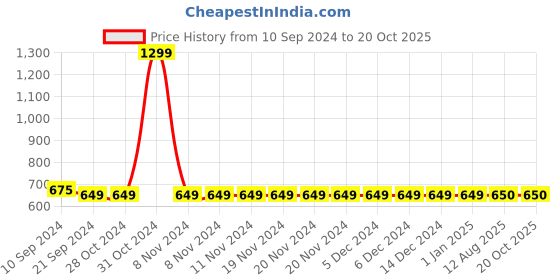 firstcry.com CRIMSOUNE CLUB Solid Shorts - Green crimsoune club Price History Graph from 10 Sep 2024 to 20 Oct 2025
