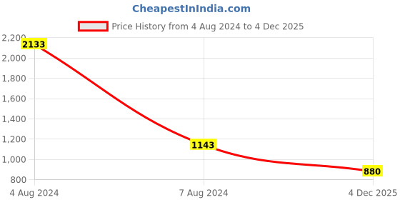 firstcry.com CRIMSOUNE CLUB Solid Washed Jeans  - Blue crimsoune club Price History Graph from 4 Aug 2024 to 4 Dec 2025