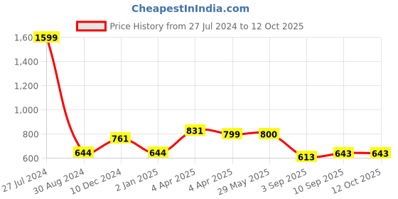 firstcry.com love crochet art Crochet Bunny Boy Soft Toys - Blue love crochet art Price History Graph from 27 Jul 2024 to 11 Oct 2025