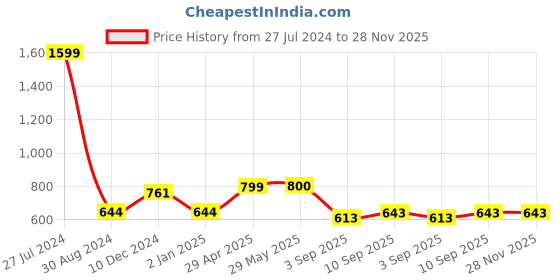firstcry.com love crochet art Crochet Bunny Girl Soft Toys - Red love crochet art Price History Graph from 27 Jul 2024 to 28 Nov 2025