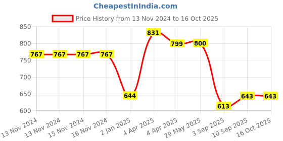 firstcry.com love crochet art Crochet Sheep Soft Toys - Cream love crochet art Price History Graph from 13 Nov 2024 to 16 Oct 2025