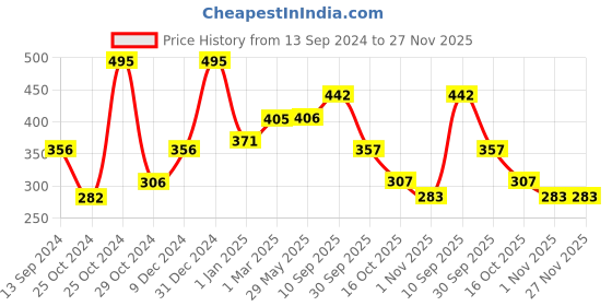 firstcry.com fab n funky Crocodile Print Battery Powered Electric Toothbrush with Soft Bristles - Yellow fab n funky Price History Graph from 13 Sep 2024 to 26 Nov 2025