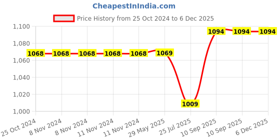 firstcry.com CrossBeats Neopods 300 TWS in Ear Gaming Earbuds-Black crossbeats Price History Graph from 25 Oct 2024 to 6 Dec 2025