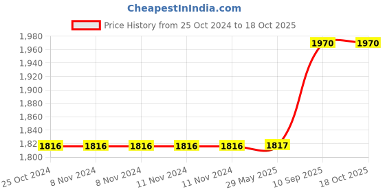 firstcry.com CrossBeats Slide Wireless Bluetooth Earphones-Black crossbeats Price History Graph from 25 Oct 2024 to 17 Oct 2025