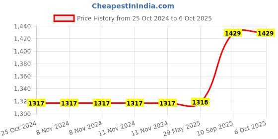 firstcry.com CrossBeats Spark  Bluetooth in-Earbuds-Black crossbeats Price History Graph from 25 Oct 2024 to 6 Oct 2025