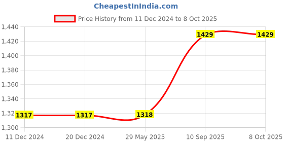 firstcry.com CrossBeats Spark  Bluetooth in-Earbuds-Grey crossbeats Price History Graph from 11 Dec 2024 to 8 Oct 2025