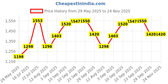 firstcry.com Crosscut Furniture Metal Floor Lamp with 3 Shelves (Subtle Flowers) LED Bulb Included, White crosscut Price History Graph from 29 May 2025 to 24 Nov 2025