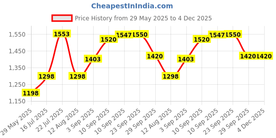 firstcry.com Crosscut Furniture Metal Floor LED Lamp With 3 Shelves (Gothic Grey) crosscut Price History Graph from 29 May 2025 to 4 Dec 2025