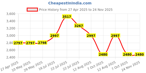 firstcry.com Crosscut Furniture Wooden Floor Lamp with Shelf in Dark Finish (Natural Jute) LED crosscut Price History Graph from 27 Apr 2025 to 23 Nov 2025