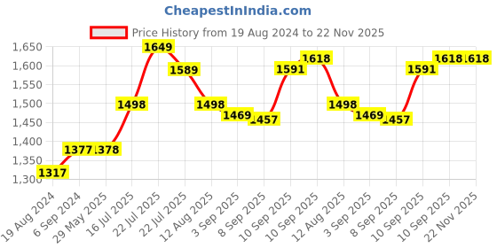 firstcry.com Crosscut Metal Floor Lamp with 3 shelves (Brown Jute) crosscut Price History Graph from 19 Aug 2024 to 22 Nov 2025