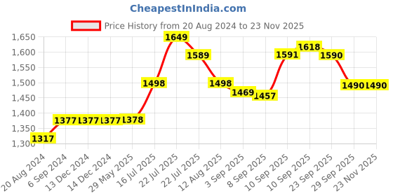 firstcry.com Crosscut Metal Floor Lamp with 3 shelves (Farm Petals) crosscut Price History Graph from 20 Aug 2024 to 22 Nov 2025