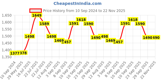 firstcry.com Crosscut Metal Floor Lamp with 3 shelves (Fresh Flower) crosscut Price History Graph from 10 Sep 2024 to 22 Nov 2025
