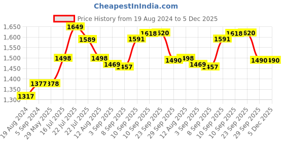 firstcry.com Crosscut Metal Floor Lamp with 3 shelves (Fresh Yellow) crosscut Price History Graph from 19 Aug 2024 to 5 Dec 2025