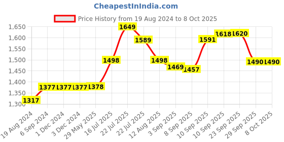 firstcry.com Crosscut Metal Floor Lamp with 3 shelves (Lily Red) crosscut Price History Graph from 19 Aug 2024 to 8 Oct 2025