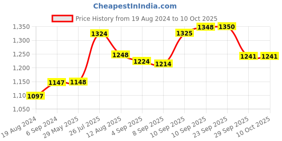 firstcry.com Crosscut Metal Floor Lamp with decorative shelf (Fresh Yellow) crosscut Price History Graph from 19 Aug 2024 to 10 Oct 2025